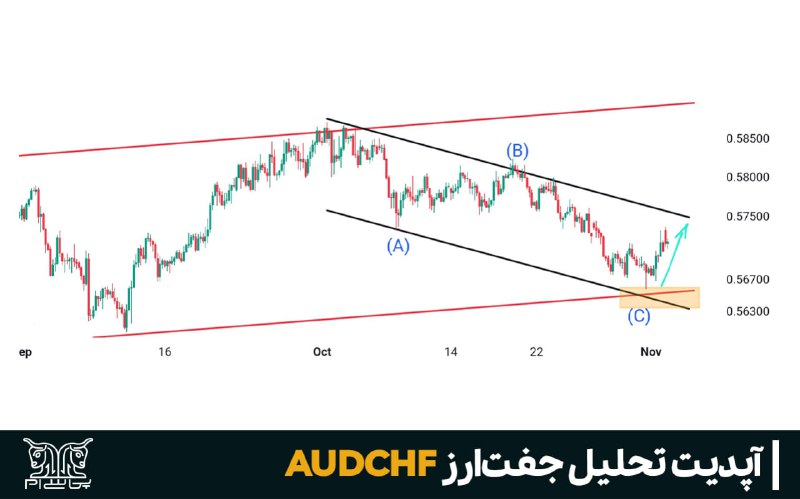 *****📌*******آپدیت تحلیل جفت‌ارز AUDCHF**