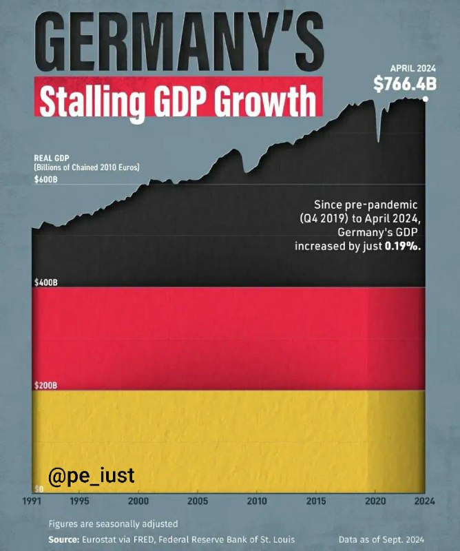 **رکود اقتصادی و توقف رشد GDP …