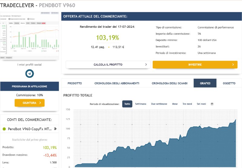 Superato il 100% in meno di …