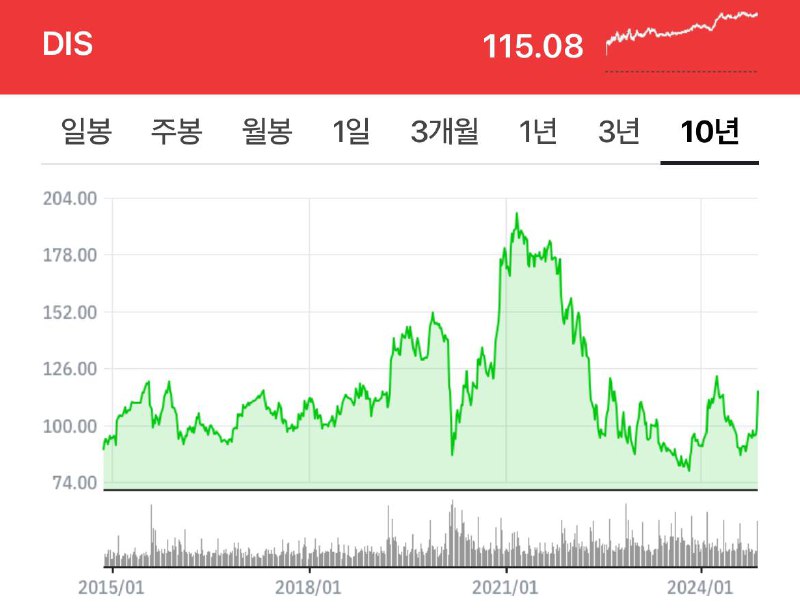 월트 디즈니 10년 차트