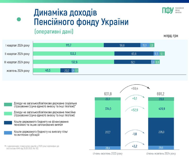 ***📊*** Динаміка доходів Пенсійного фонду України …