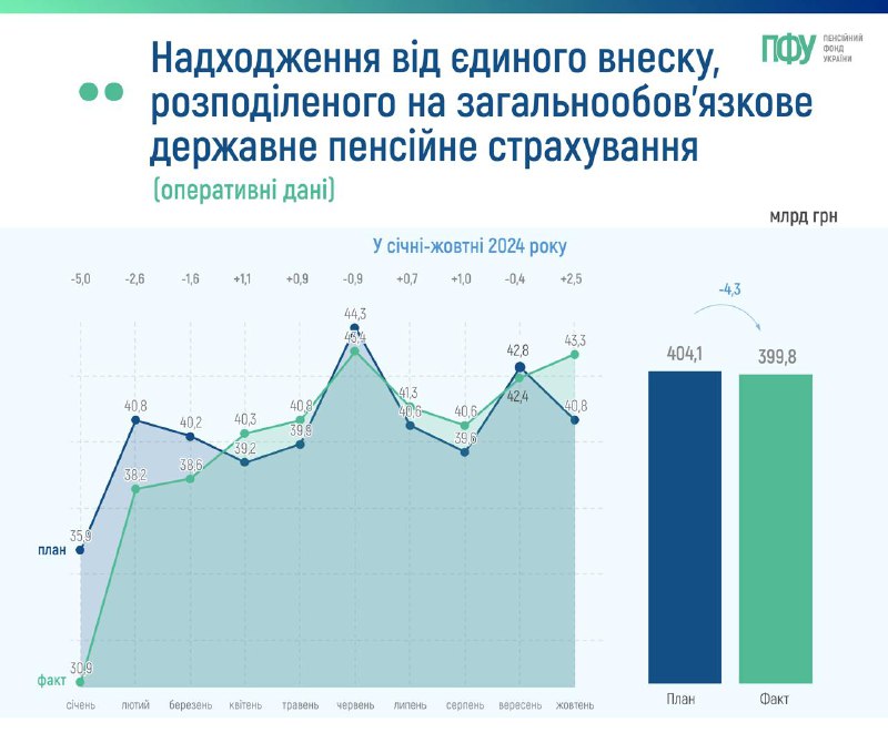 Пенсійний фонд України