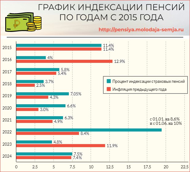 **Как индексировали страховые пенсии по годам …