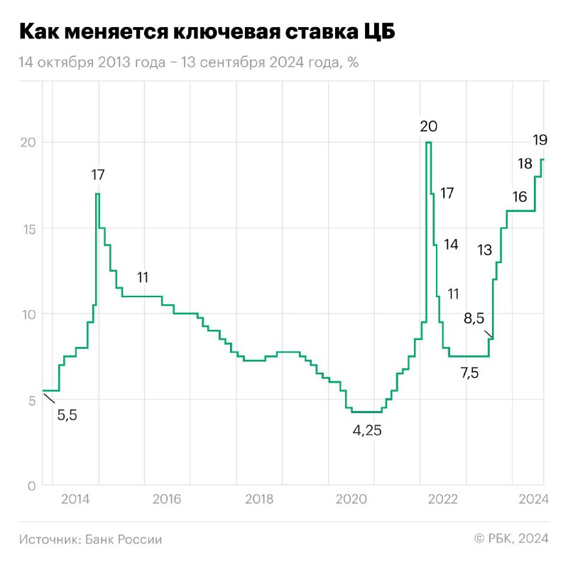 ***💡***Как менялась ключевая ставка ЦБ за …