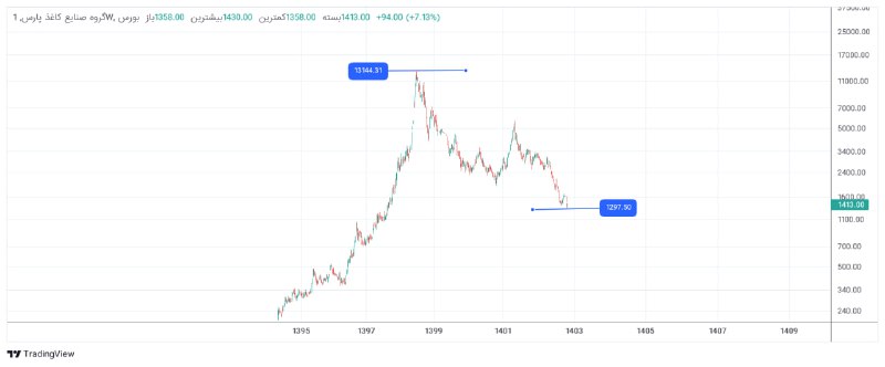 وقتی که سهم 1300 تومنی طی …