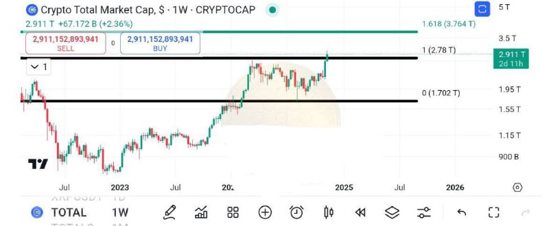 ***📈*** چارت ارزش کل بازار ارزدیجیتال …