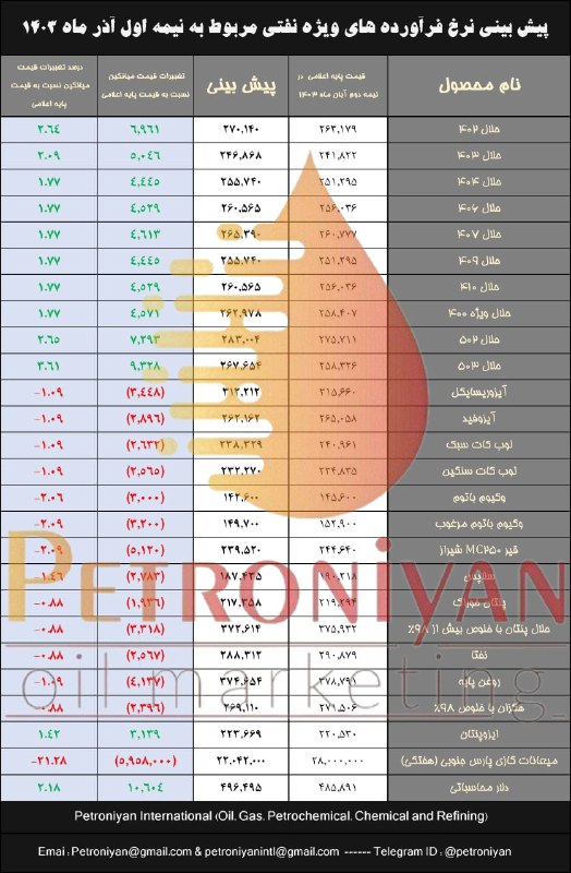 [#پیش\_بینی\_نرخ\_فرآورده\_های\_نفتی\_ویژه](?q=%23%D9%BE%DB%8C%D8%B4_%D8%A8%DB%8C%D9%86%DB%8C_%D9%86%D8%B1%D8%AE_%D9%81%D8%B1%D8%A2%D9%88%D8%B1%D8%AF%D9%87_%D9%87%D8%A7%DB%8C_%D9%86%D9%81%D8%AA%DB%8C_%D9%88%DB%8C%DA%98%D9%87) مربوط به نیمه اول آذرماه …