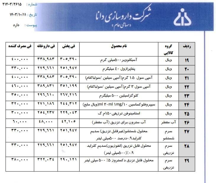 **فانا: قیمت ۲۹ قلم از محصولات …