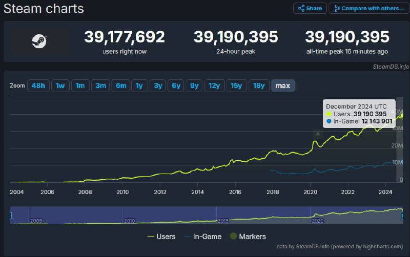 ***🚗*** Steam установил новый рекорд по …