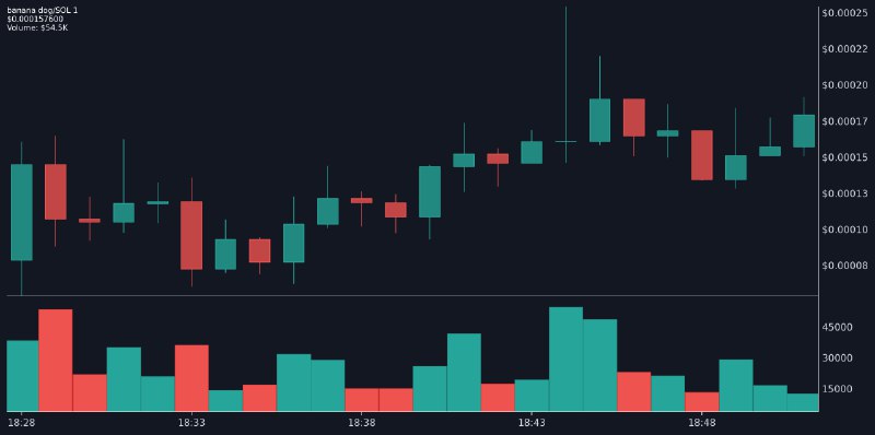 [banana dog (NANA)](https://solscan.io/token/H1MVPRRQN17PvFXPfwhjyiAR3BZubqtfaUmvdtXPpump) Chart for @Faded …