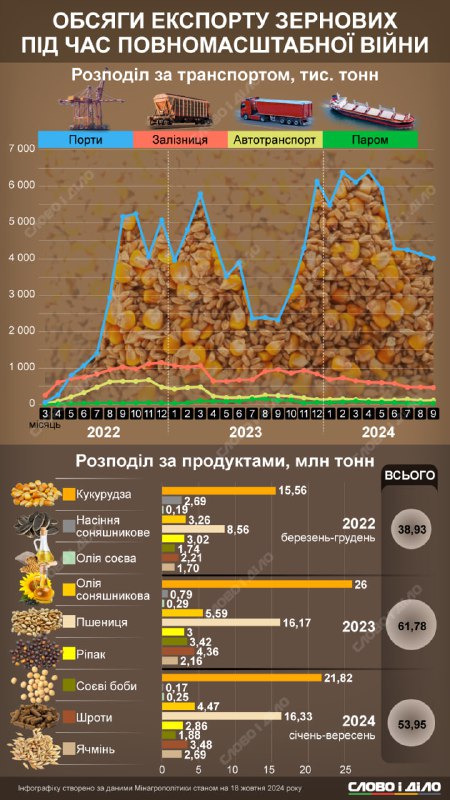 **Попри блокаду та обстріли портової інфраструктури, …