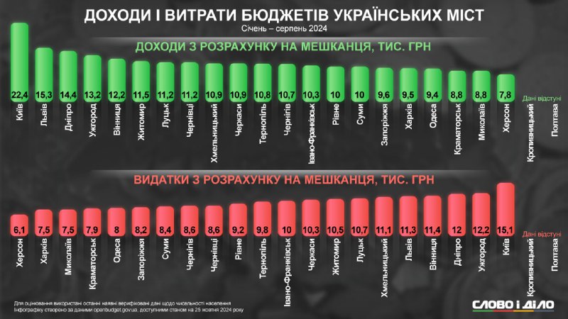 **Київ, Львів, Дніпро, Ужгород та Вінниця …