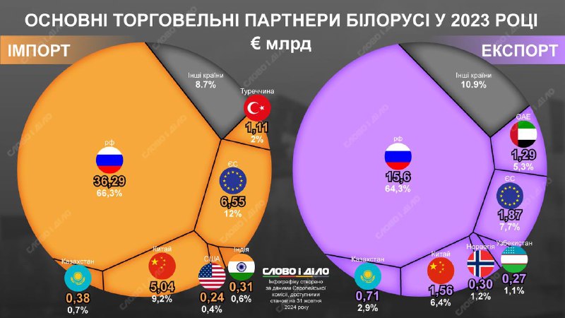 *****🇧🇾***Посилення залежності білоруської економіки від російської …