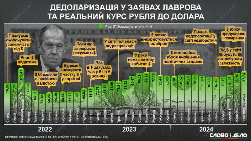 **Заяви Лаврова про неважливість долара особливо …