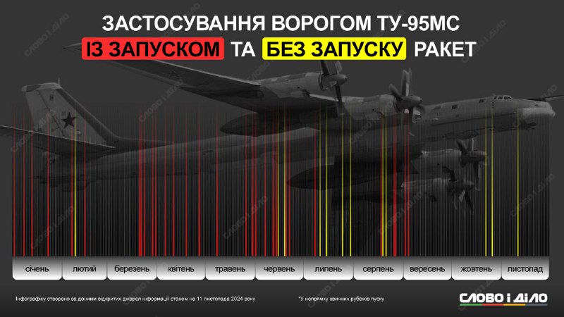 **Ранкова імітація пусків ракет є частиною …