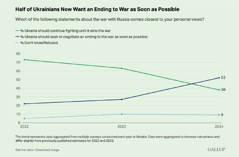 **Większość Ukraińców chce szybkiego zakończenia wojny …