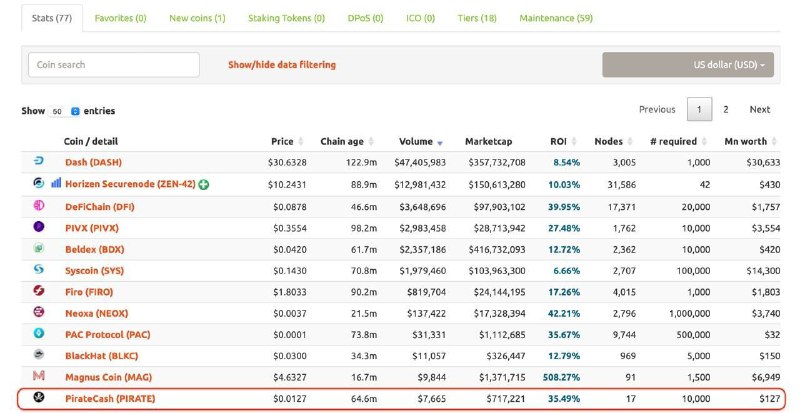 **The PirateCash (PCASH) holds the 12th …