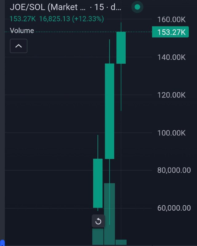 $JOE***🔥*** It's so fast already 2.5X …