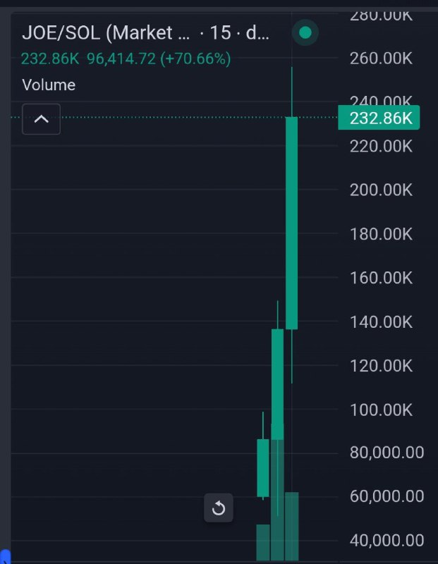 $JOE***🔥*** 4X here hit 240k mc. …