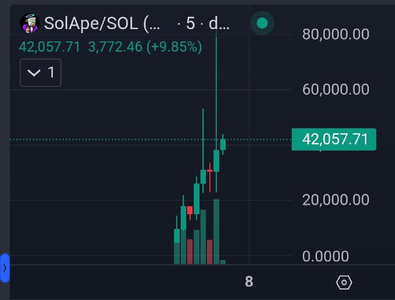 **$SOLAPE*****🔥*** 8x done from 10k entry …