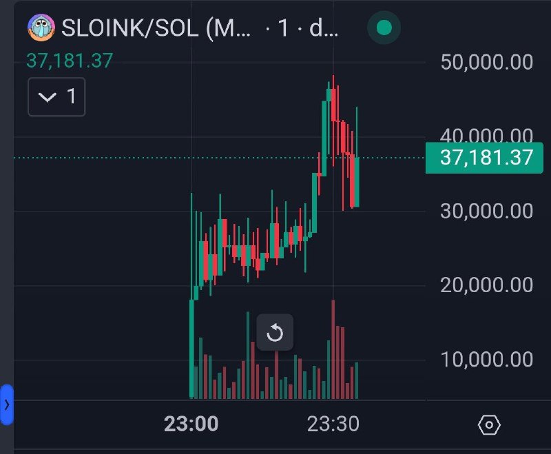 **$SLOINK*****🔥*** 3x+ done from 15k entry. …