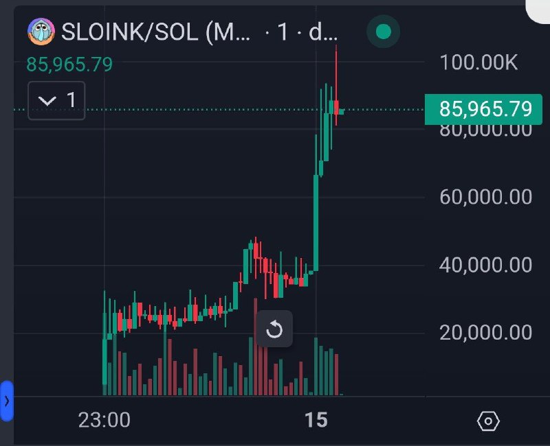 **$SLOINK*****🔥*** 7x so far from 15k …