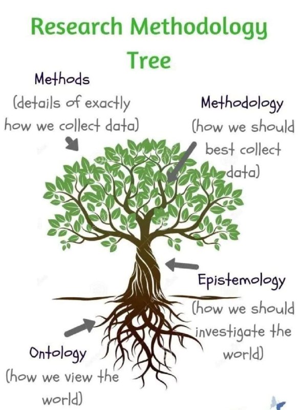 The Research Methodology Tree is a …