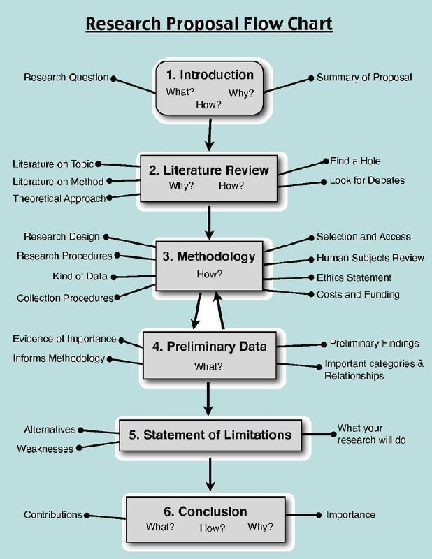 ***📍*****Research Proposal Flow Chart**