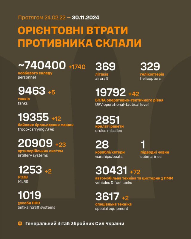 *****🐷******🇷🇺*** Еще 1740 оккупантов получили обновленные …