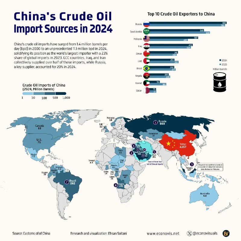 *****🛢***منابع واردات نفت خام چین** ***🇨🇳***