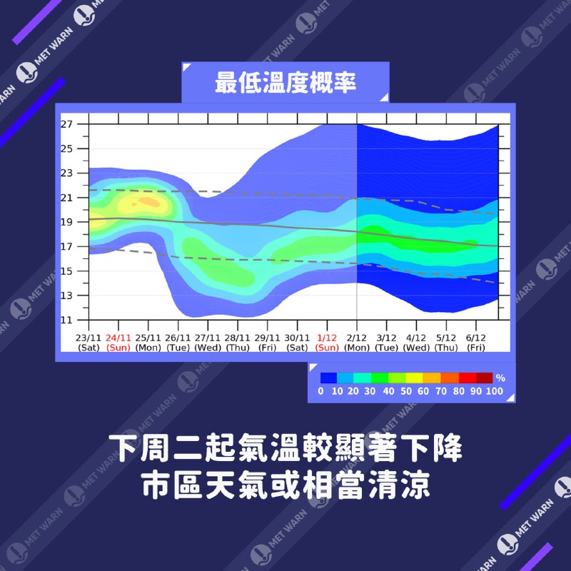 相信讀者近日已經感受到涼意。雖然周末期間氣溫或稍為回升，但預計11月下旬末會出現較顯著的降溫。