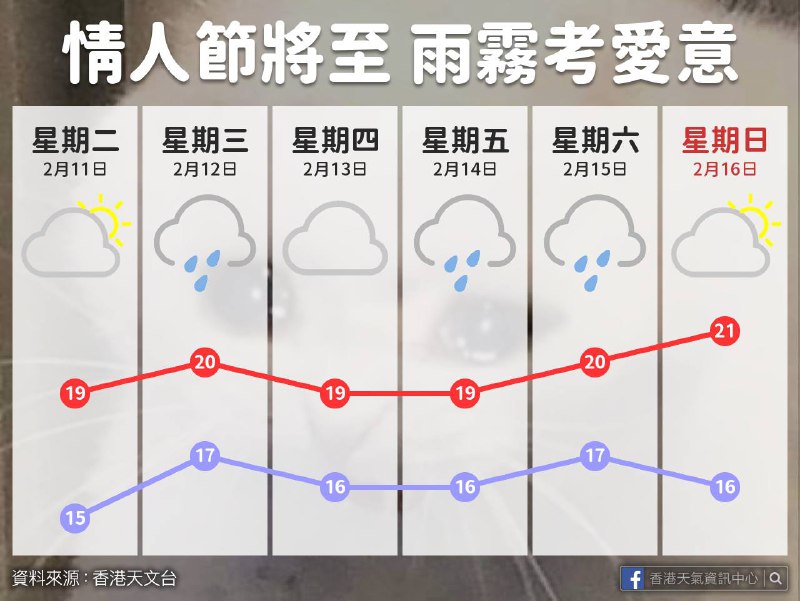 預計明天開始濕度上升，元宵節有冷空氣補充，廣東沿岸一帶會有降雨及薄霧。