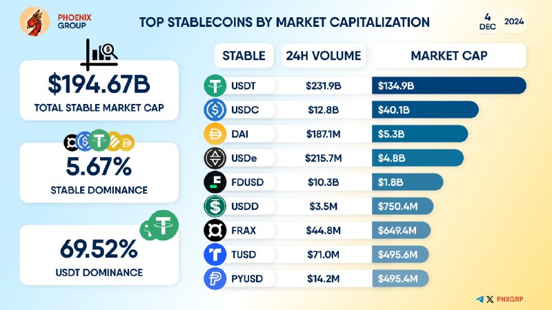 [​​](https://telegra.ph/file/2bbadd827fcbbc78ccc02.png)TOP [#STABLECOINS](?q=%23STABLECOINS) BY MARKET CAPITALIZATION