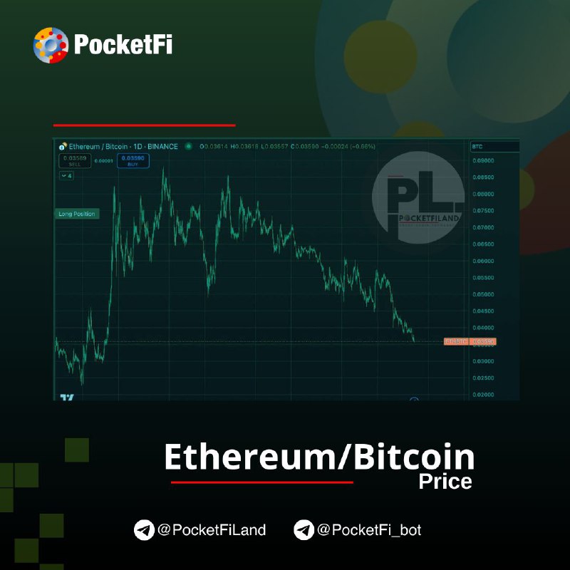 ETH/BTC sets a new 3.5-year low