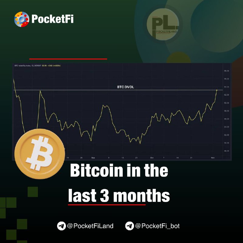 Bitcoin Volatility Jumps to 3-Month High …