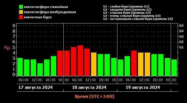 Сильные магнитные бури накроют наш регион …