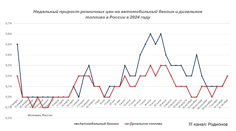 **Розничные цены на автомобильный бензин и …