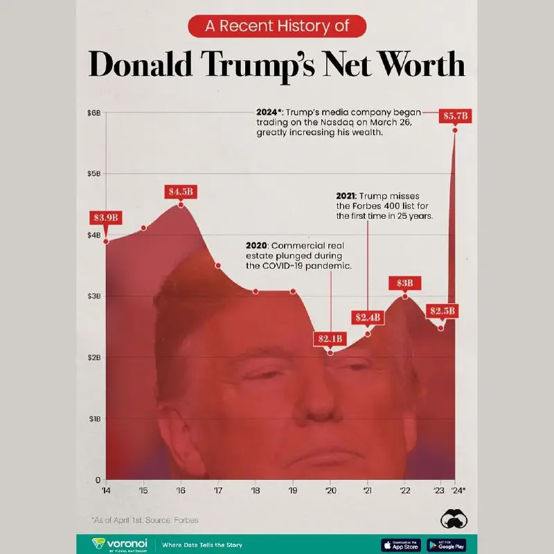***💸*** میزان ثروت دونالد ترامپ؛ ۲۰۱۴ …