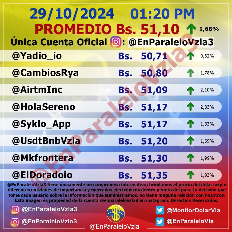 ***🔺******🇺🇸***Dólar: 51,10 Bs/USD