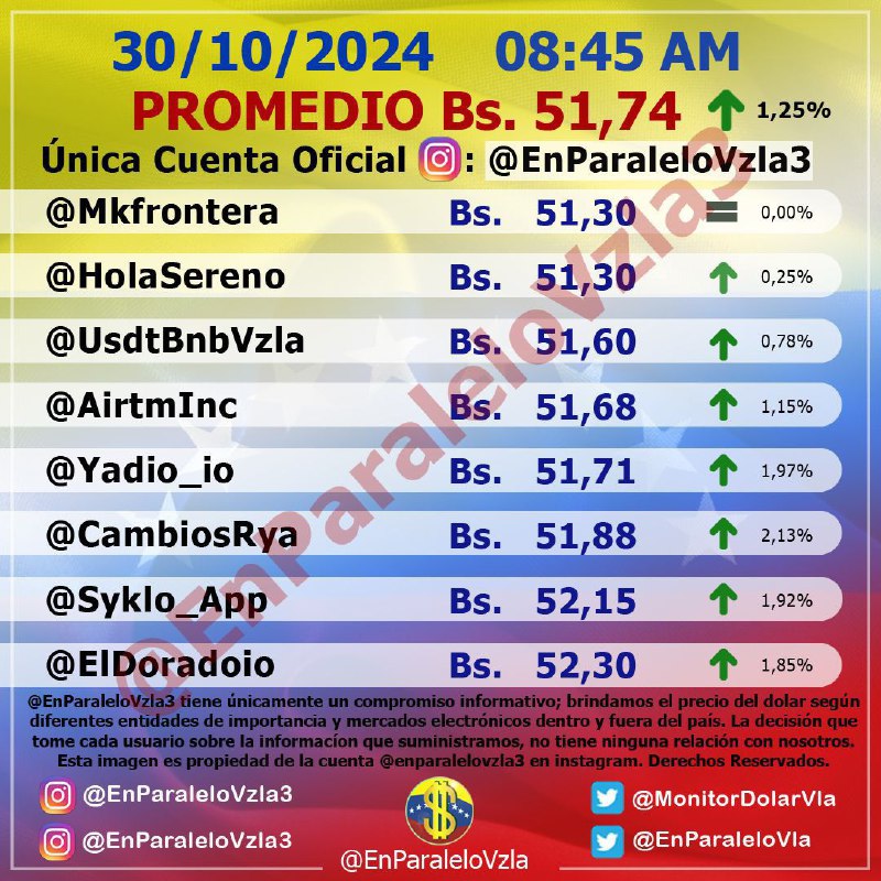 ***🔺******🇺🇸***Dólar: 51,74 Bs/USD