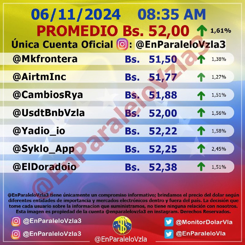 ***🔺******🇺🇸***Dólar: 52,00 Bs/USD