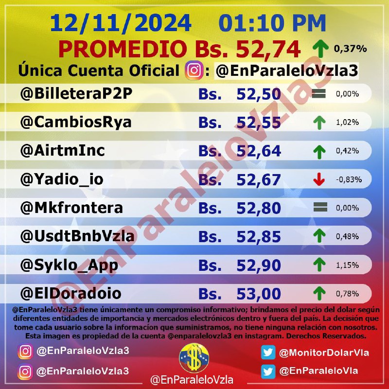 ***🟰******🇺🇸***Dólar: 52,74 Bs/USD