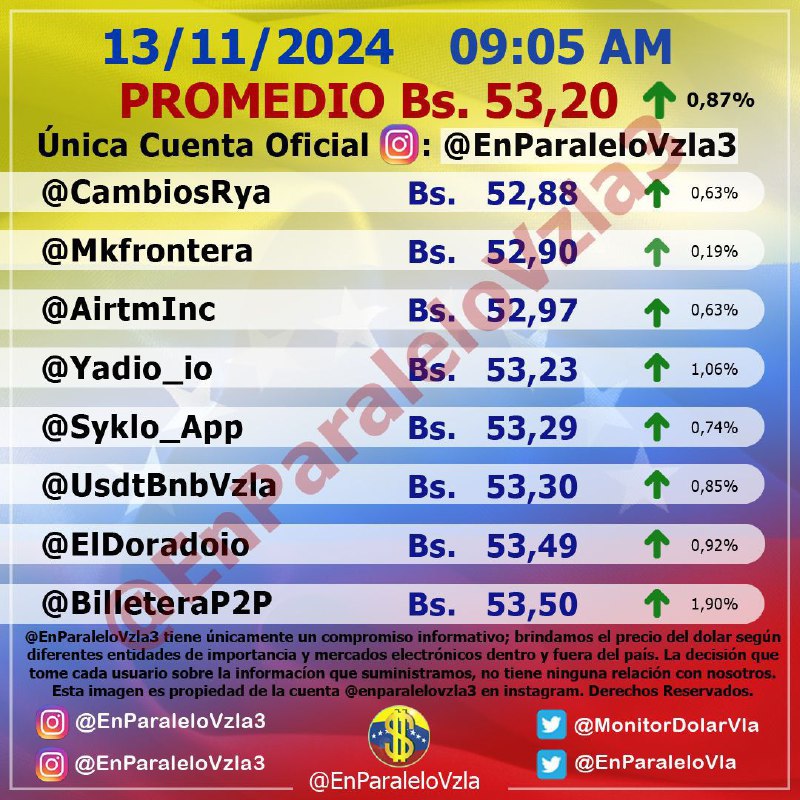 ***🔺******🇺🇸***Dólar: 53,20 Bs/USD