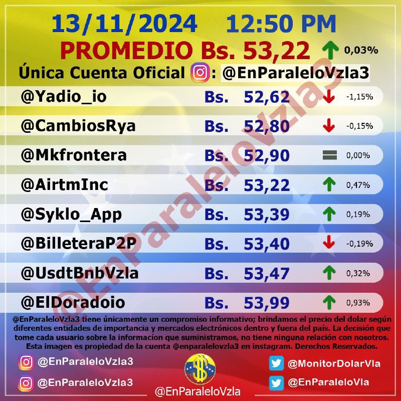 ***🔺******🇺🇸***Dólar: 53,22 Bs/USD