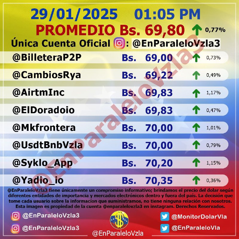 ***🔺******🇺🇸***Dólar: 69,80 Bs/USD