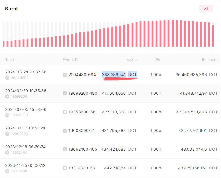 Đốt khoảng 370 000 DOT!