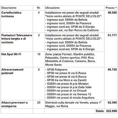 ***👉*** [**Smart city: 223mila euro…**](https://www.ponteweb.it/index.php?s=4491&amp;tlg=1&amp;tlg=1)