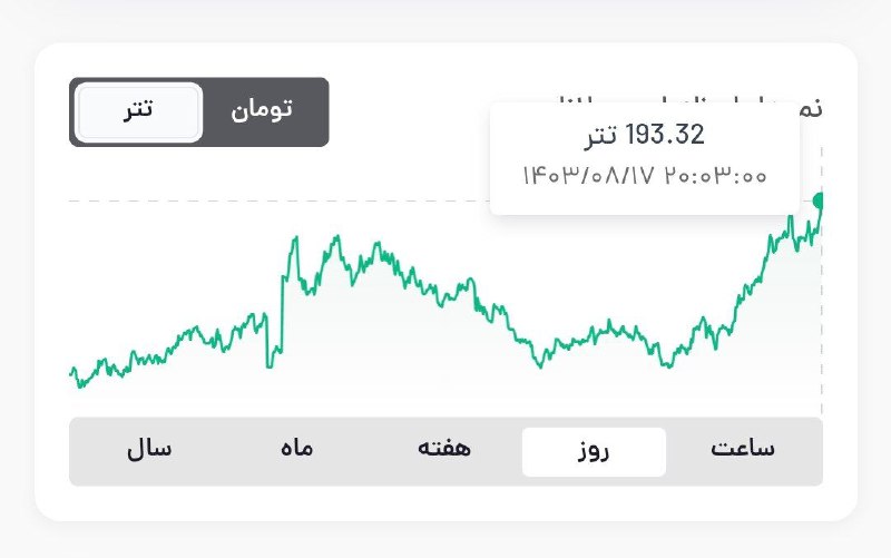 **پس از ۱۰۰ روز، قیمت سولانا …