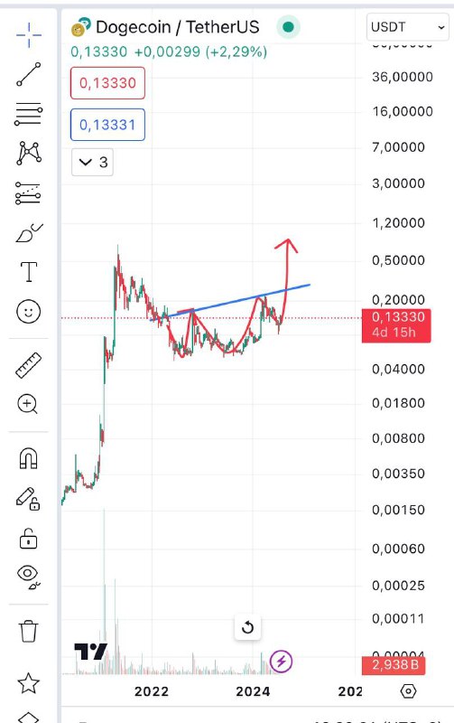 **Dogecoin** вижу потенциальную фигуру «голова и …