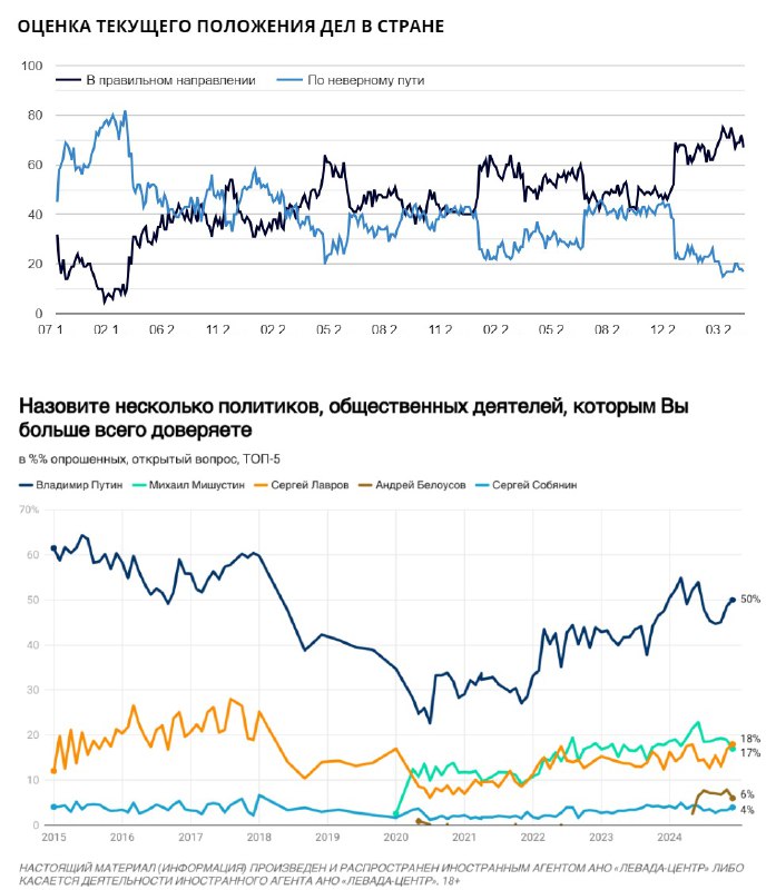 *****▫️*** Россияне кажутся довольными текущим положением …